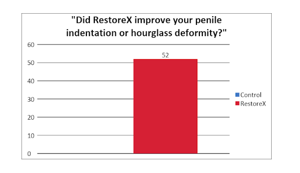 Penile indentation