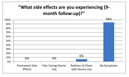 Side effects